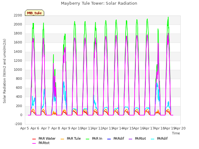 plot of Mayberry Tule Tower: Solar Radiation