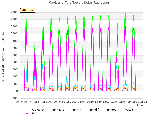 plot of Mayberry Tule Tower: Solar Radiation