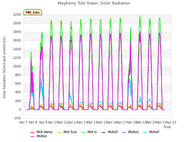 plot of Mayberry Tule Tower: Solar Radiation