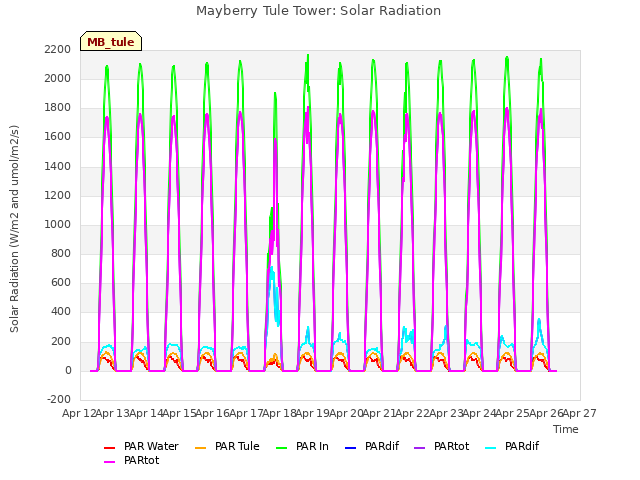 plot of Mayberry Tule Tower: Solar Radiation