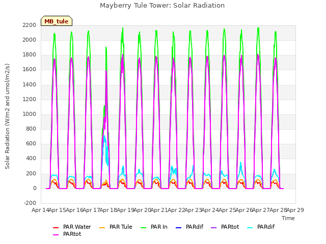 plot of Mayberry Tule Tower: Solar Radiation