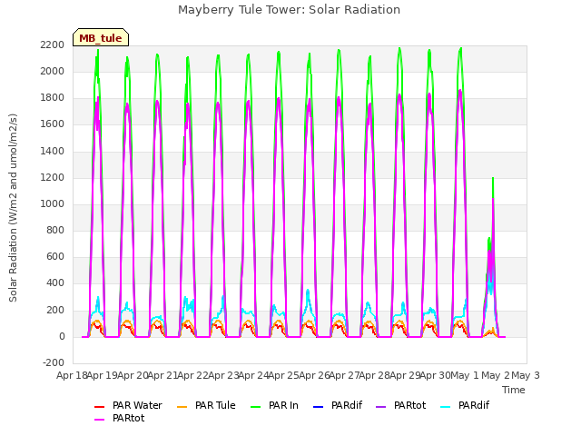 plot of Mayberry Tule Tower: Solar Radiation