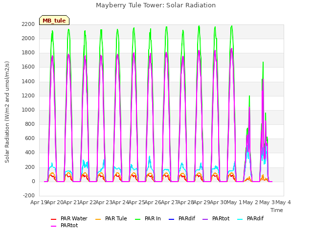 plot of Mayberry Tule Tower: Solar Radiation