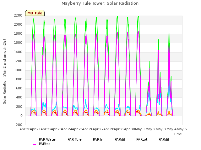 plot of Mayberry Tule Tower: Solar Radiation