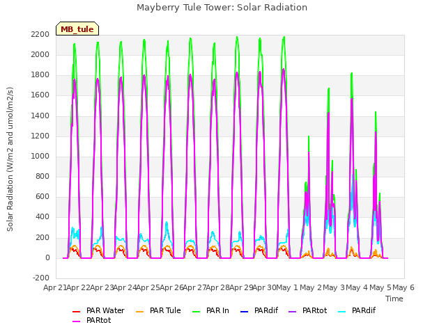 plot of Mayberry Tule Tower: Solar Radiation