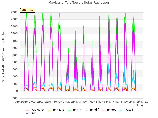 plot of Mayberry Tule Tower: Solar Radiation