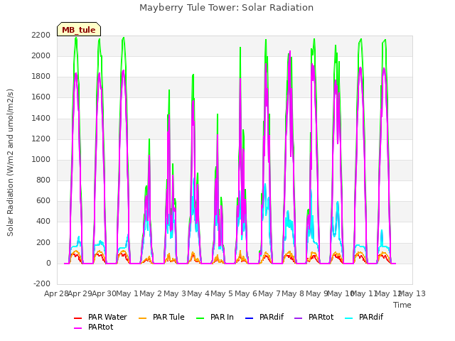 plot of Mayberry Tule Tower: Solar Radiation