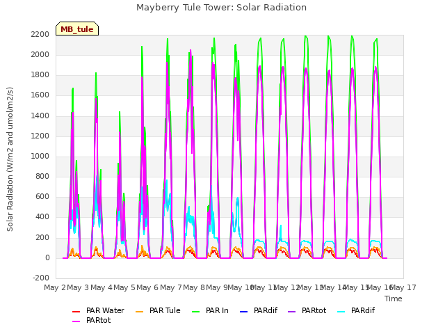 plot of Mayberry Tule Tower: Solar Radiation