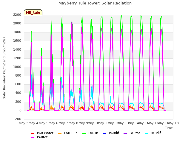 plot of Mayberry Tule Tower: Solar Radiation