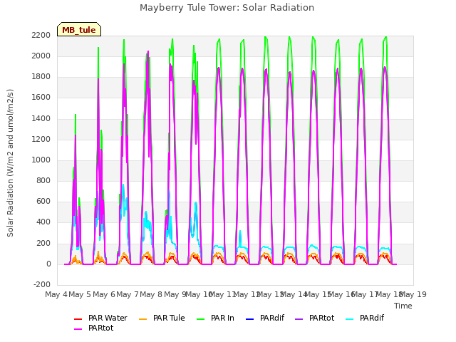 plot of Mayberry Tule Tower: Solar Radiation