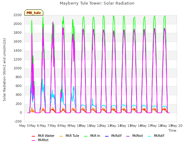 plot of Mayberry Tule Tower: Solar Radiation