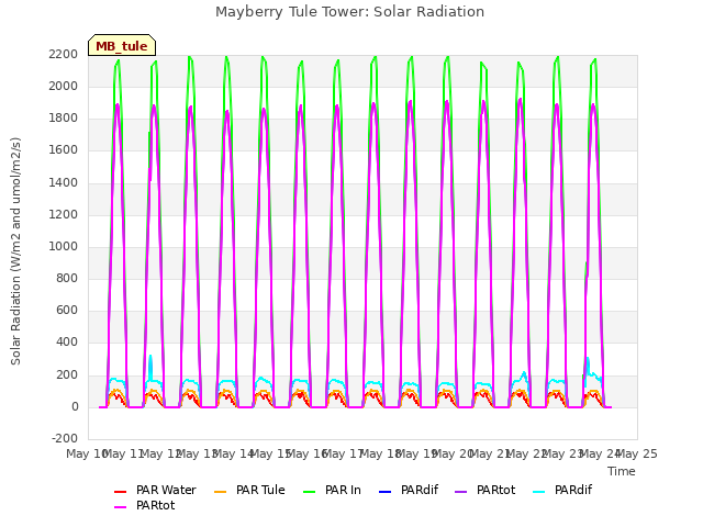 plot of Mayberry Tule Tower: Solar Radiation