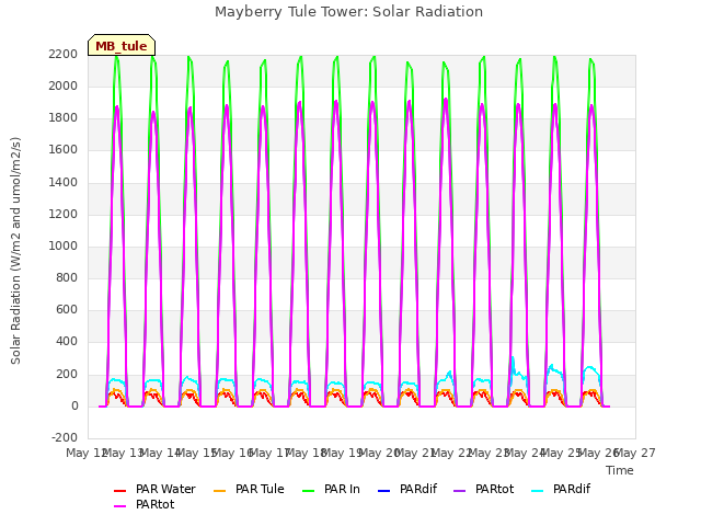 plot of Mayberry Tule Tower: Solar Radiation