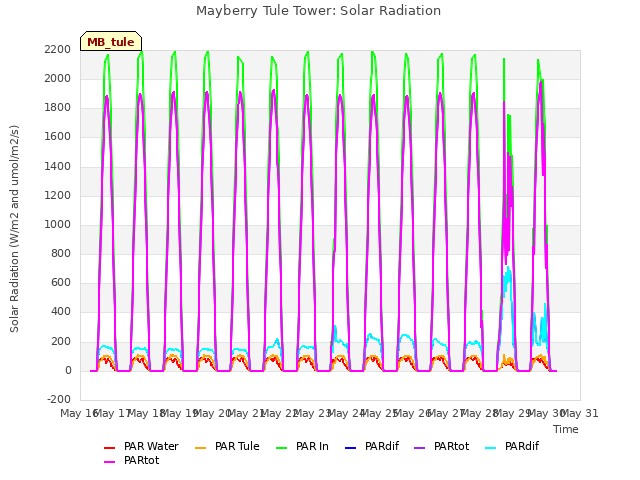 plot of Mayberry Tule Tower: Solar Radiation