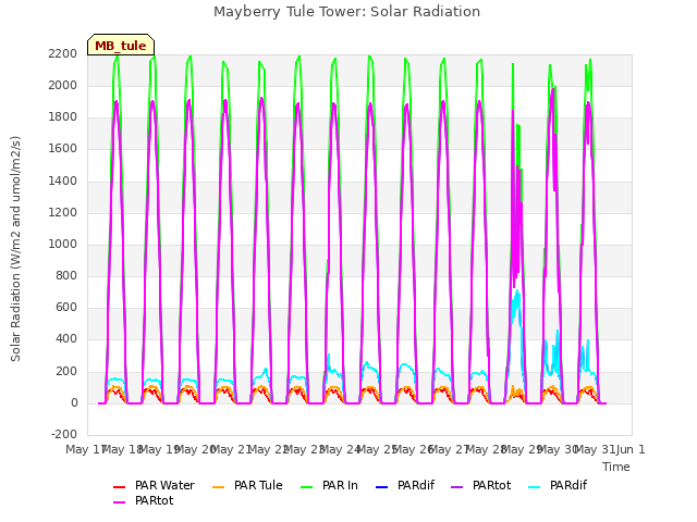 plot of Mayberry Tule Tower: Solar Radiation