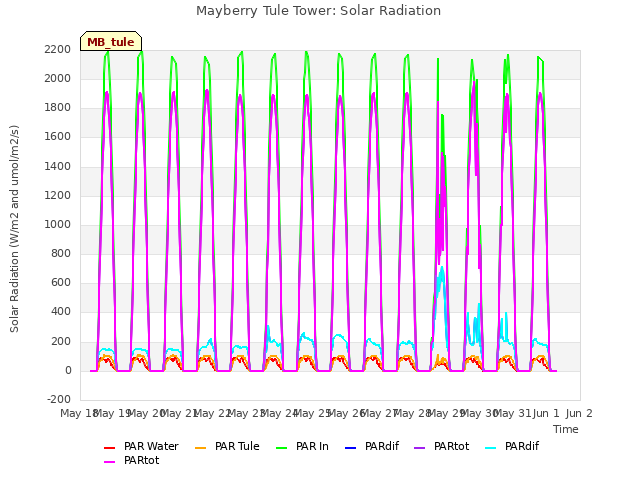 plot of Mayberry Tule Tower: Solar Radiation