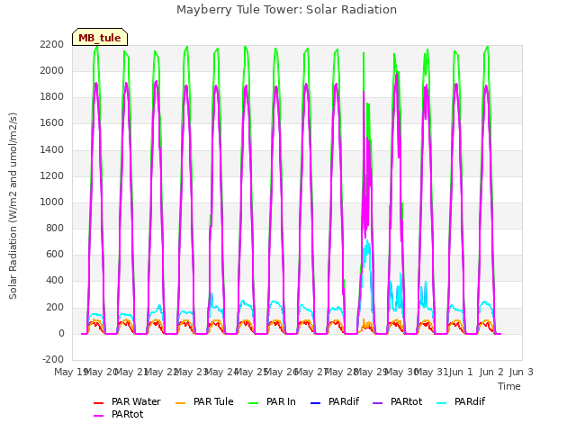 plot of Mayberry Tule Tower: Solar Radiation