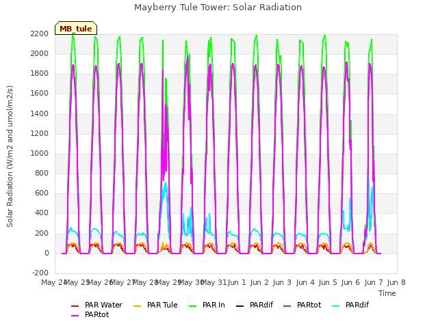 plot of Mayberry Tule Tower: Solar Radiation