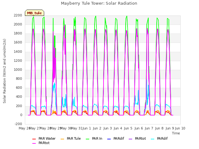 plot of Mayberry Tule Tower: Solar Radiation