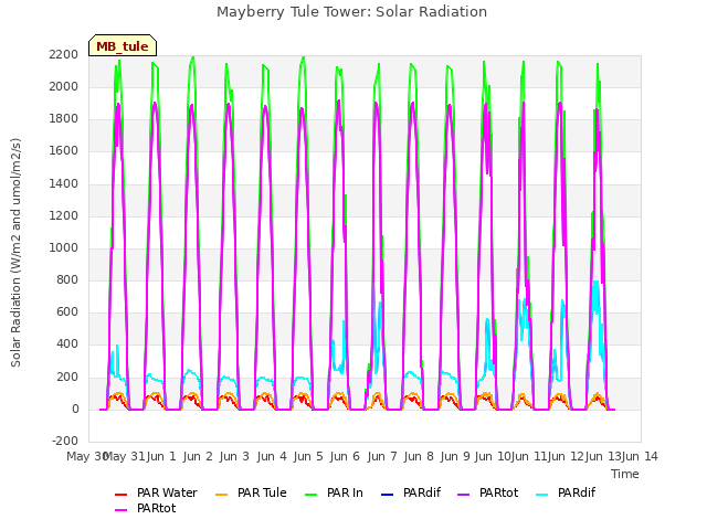 plot of Mayberry Tule Tower: Solar Radiation