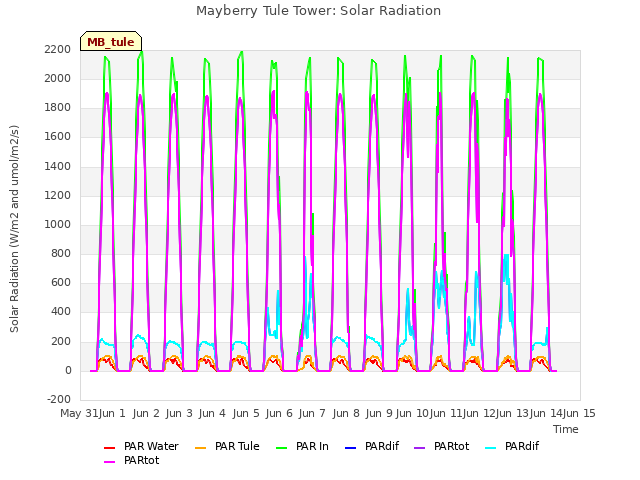 plot of Mayberry Tule Tower: Solar Radiation