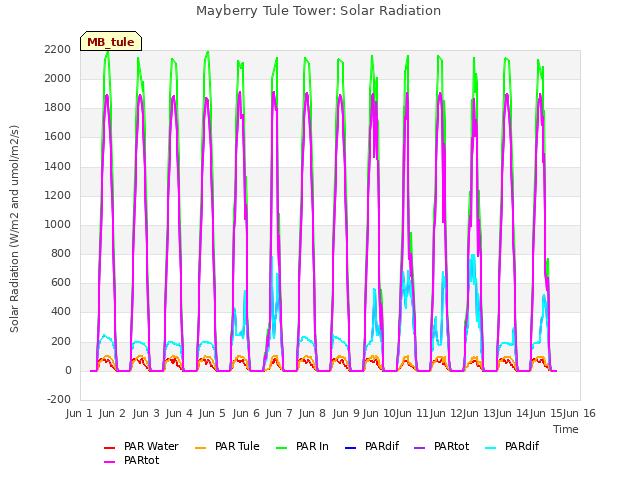 plot of Mayberry Tule Tower: Solar Radiation