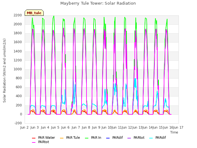 plot of Mayberry Tule Tower: Solar Radiation