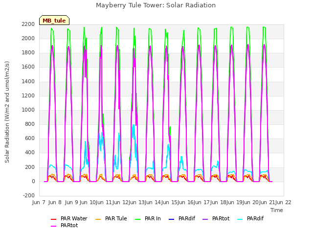 plot of Mayberry Tule Tower: Solar Radiation