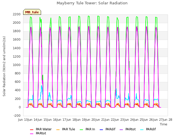 plot of Mayberry Tule Tower: Solar Radiation