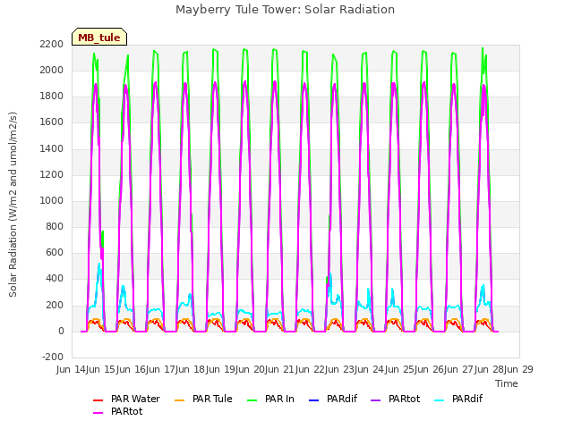 plot of Mayberry Tule Tower: Solar Radiation