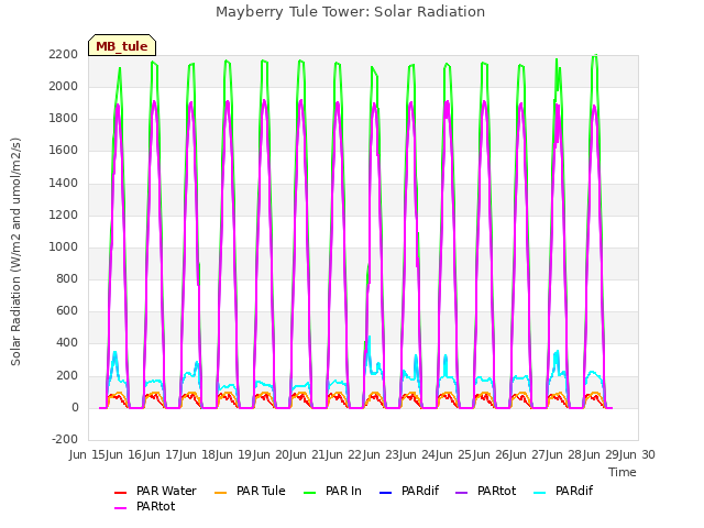 plot of Mayberry Tule Tower: Solar Radiation