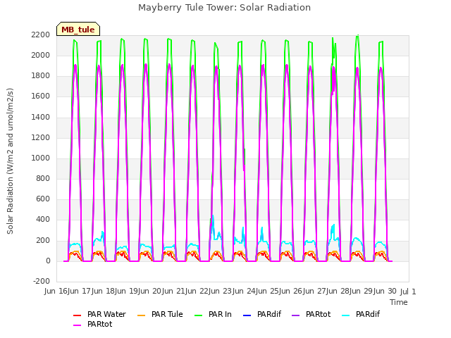 plot of Mayberry Tule Tower: Solar Radiation