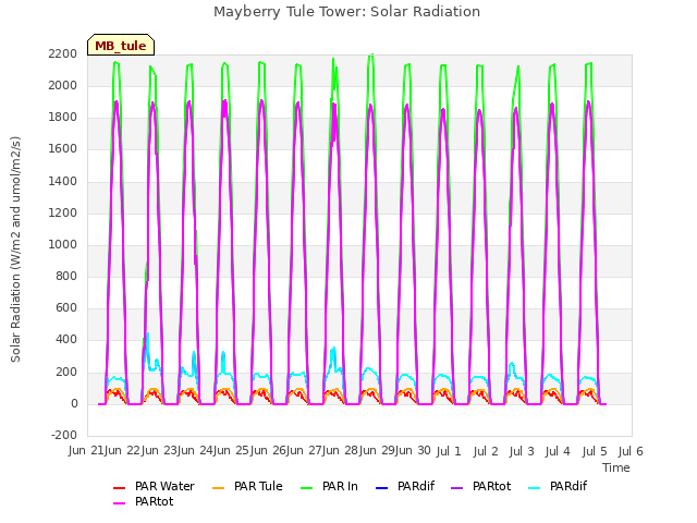 plot of Mayberry Tule Tower: Solar Radiation