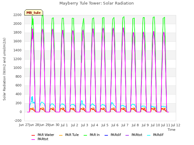 plot of Mayberry Tule Tower: Solar Radiation