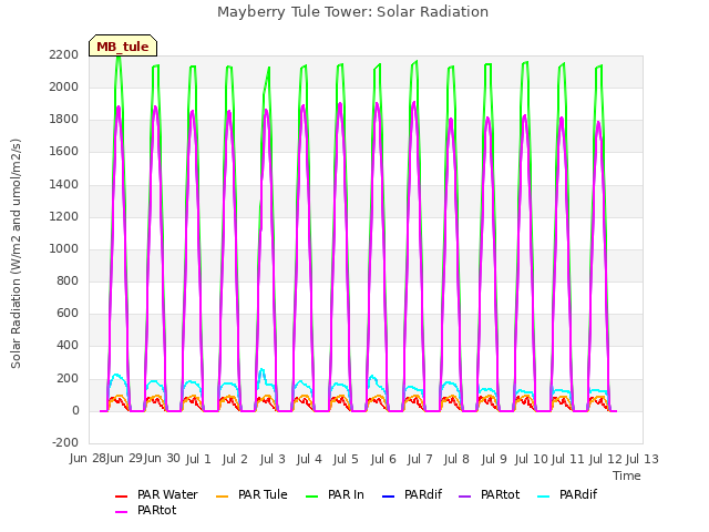 plot of Mayberry Tule Tower: Solar Radiation