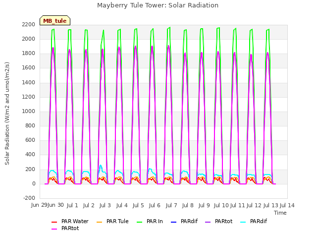 plot of Mayberry Tule Tower: Solar Radiation