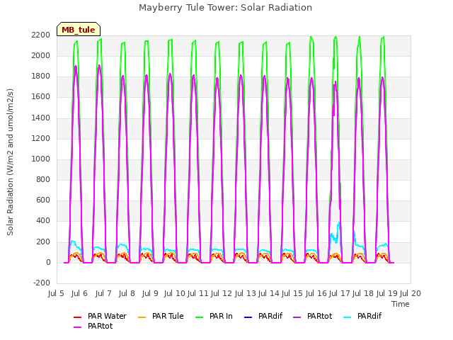 plot of Mayberry Tule Tower: Solar Radiation