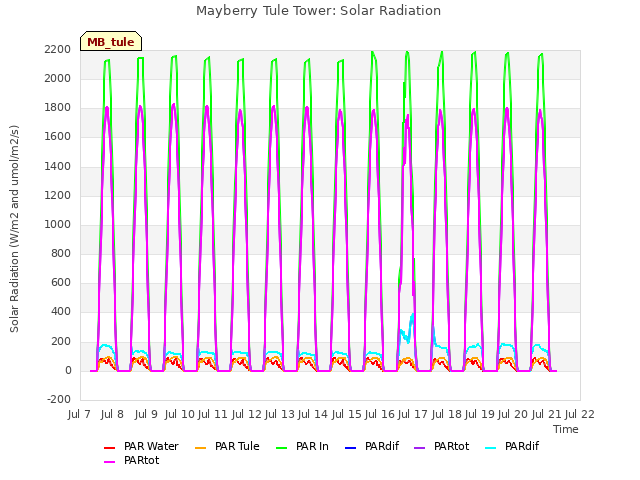 plot of Mayberry Tule Tower: Solar Radiation