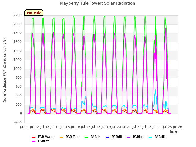 plot of Mayberry Tule Tower: Solar Radiation