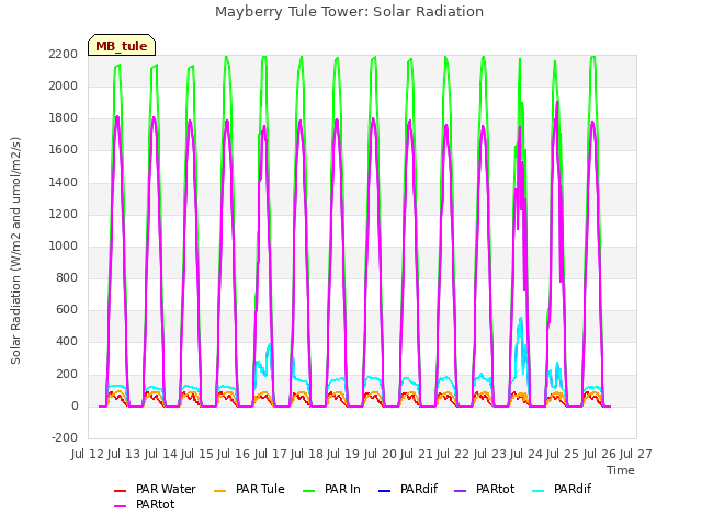 plot of Mayberry Tule Tower: Solar Radiation