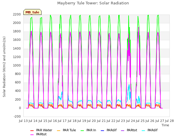 plot of Mayberry Tule Tower: Solar Radiation