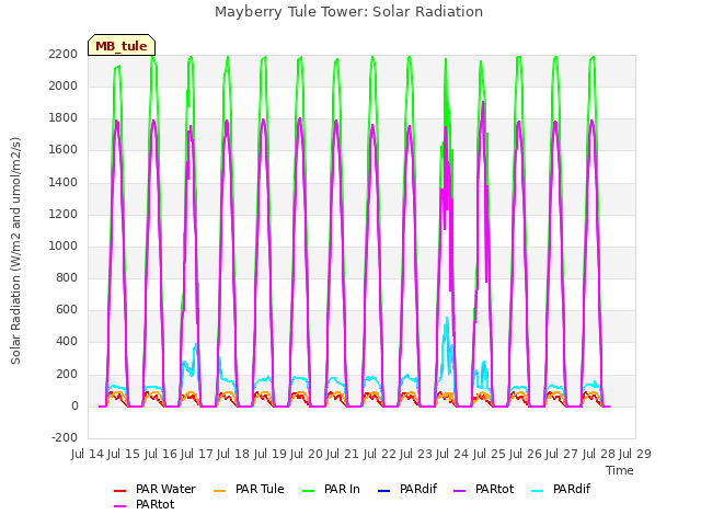 plot of Mayberry Tule Tower: Solar Radiation