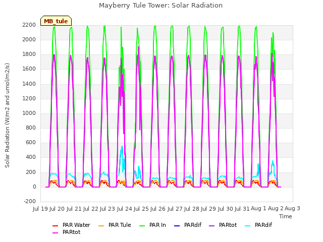 plot of Mayberry Tule Tower: Solar Radiation