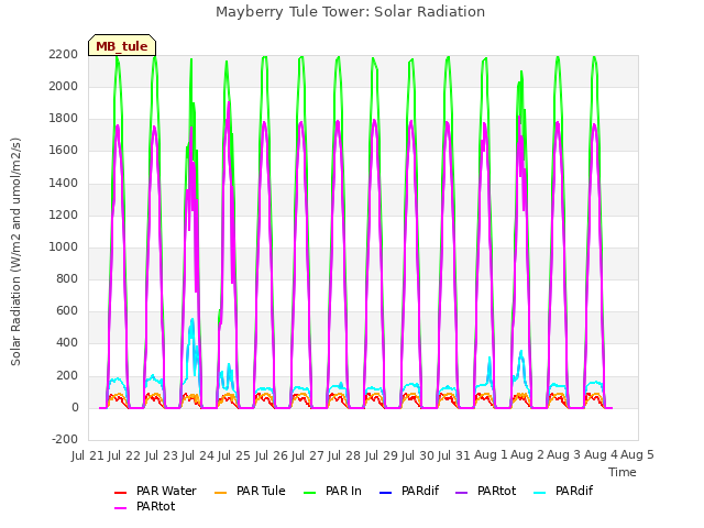 plot of Mayberry Tule Tower: Solar Radiation