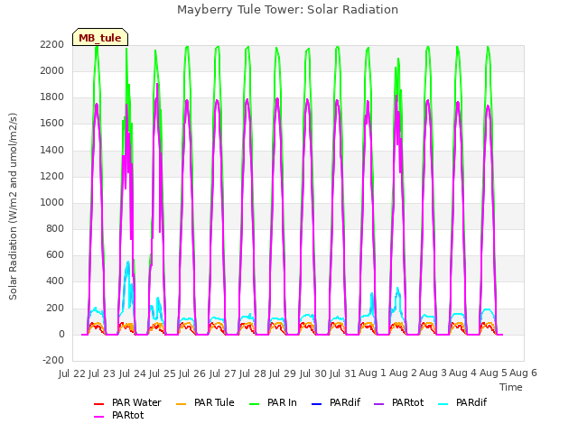 plot of Mayberry Tule Tower: Solar Radiation