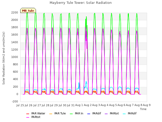 plot of Mayberry Tule Tower: Solar Radiation