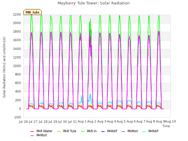 plot of Mayberry Tule Tower: Solar Radiation