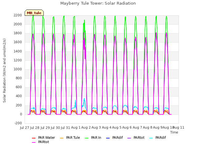 plot of Mayberry Tule Tower: Solar Radiation