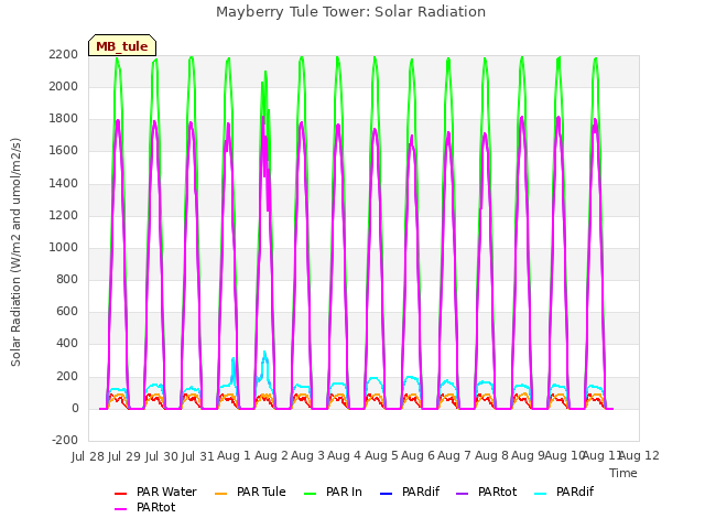 plot of Mayberry Tule Tower: Solar Radiation