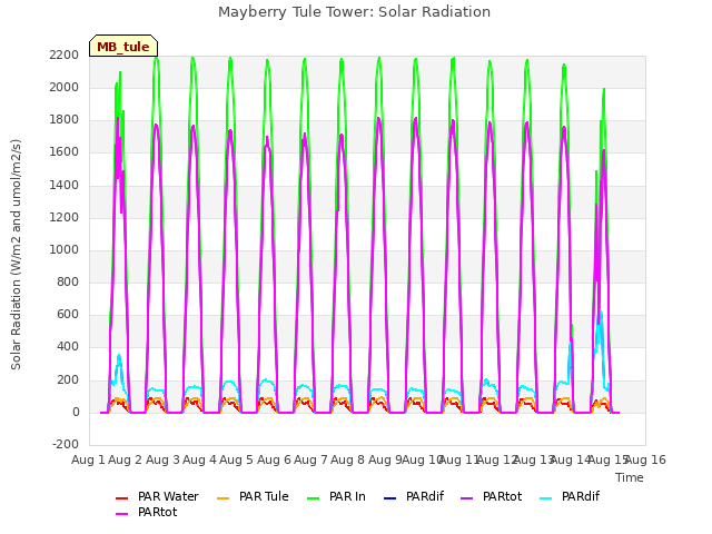 plot of Mayberry Tule Tower: Solar Radiation